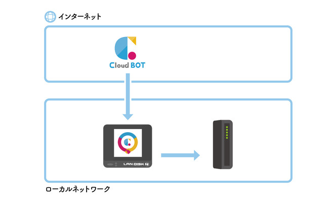 C-RISEACEI[Ef[^@ƋƁAuCloud BOT Agent LAN DISKŁvJ