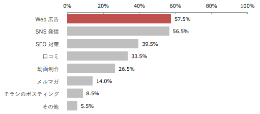 NNn̋삯ECTCg^cҕKIo҂ɕԒECTCg^co҂ŏdvۑTOPŔuWqEv[Vvi34.0%jAudvi18.0%jAuiJvi12.5%j