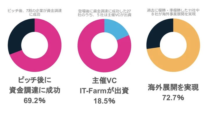 fB[vebNƃeNmW[̐EIX^[gAbvEReXguExtreme Tech ChallengeiXTCjJAPAN 2025v2025N228ɃxT[ɂĊJÌI