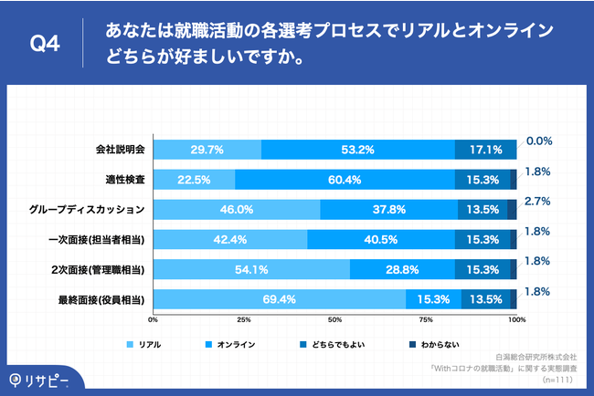 yWithRȉAAAƃICǂ炪I΂̂z23A53.2%AА́uICv]BA69.4%ŏIʐڂ́uAv]