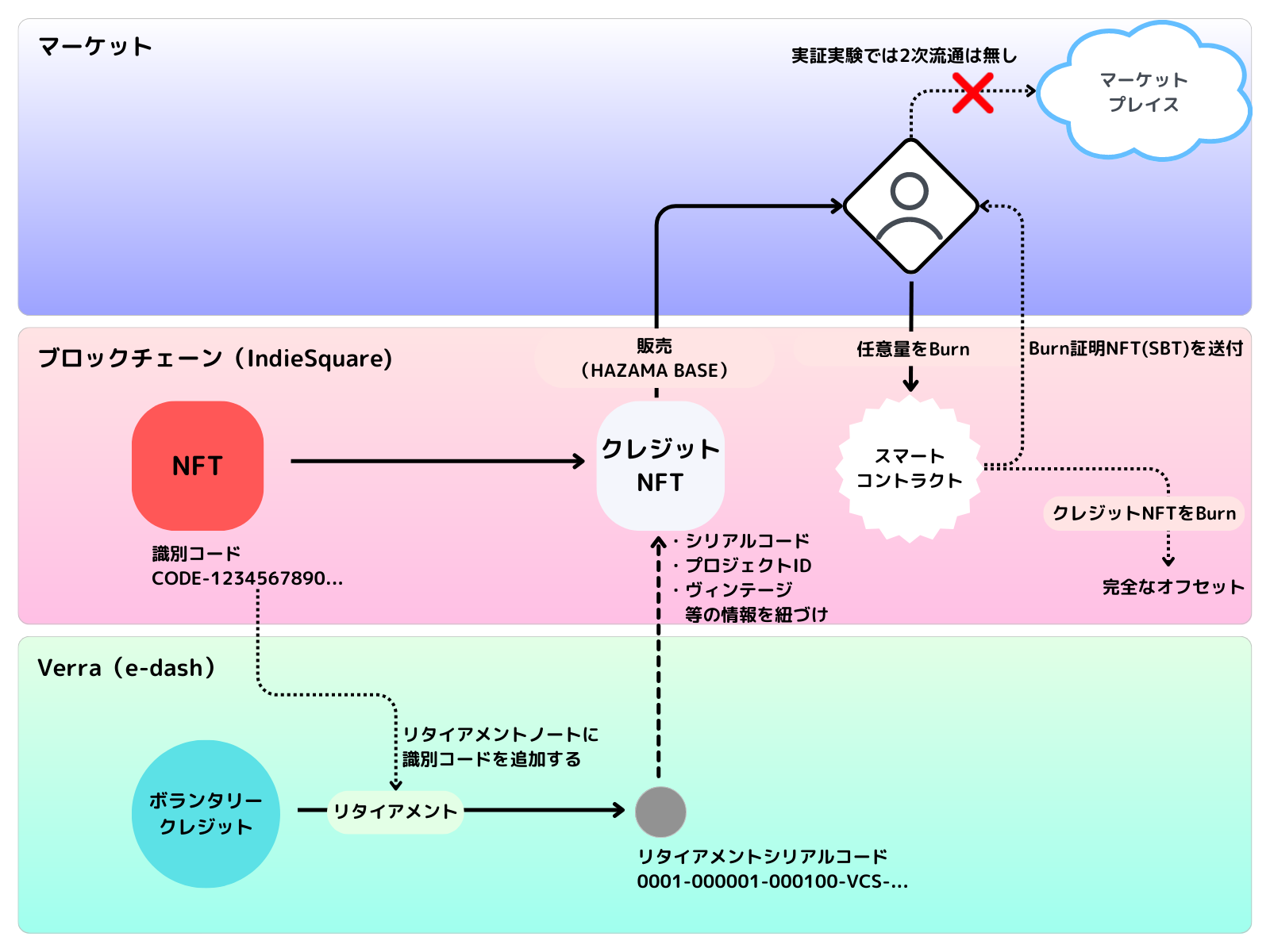 IndieSquareACO2roʉT[rXe-dashƘAgAJ[{NWbgNFT؎Jn