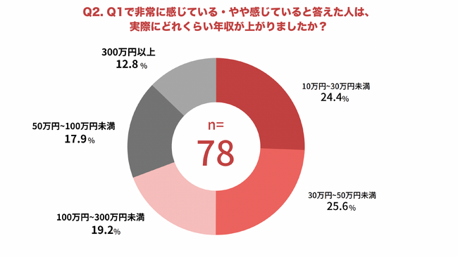 yCO݌o107ɕIzCOł̃LA`Ŗ75%AbvBŁucŘbpꂪʂȂvȂǌ̕ǂ鐺B