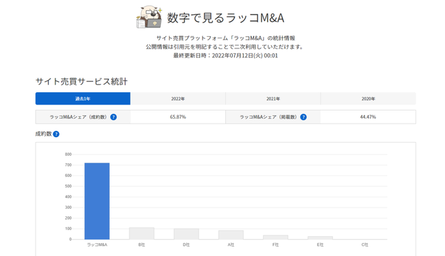 【ラッコM&A】サイト売買サービス統計リニューアルのお知らせ