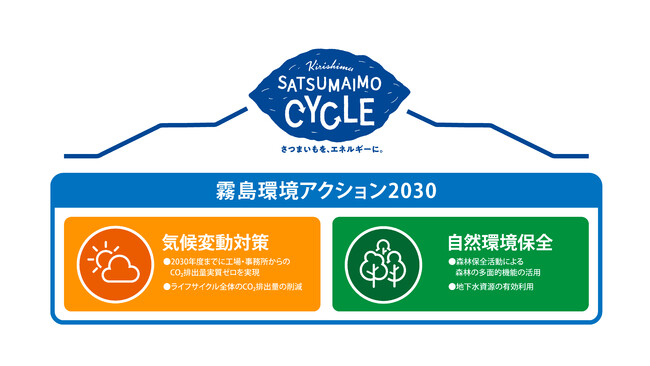 wKIRISHIMA SATSUMAIMO CYCLE`܂AGlM[ɁB`x̎ɌāwANV2030x