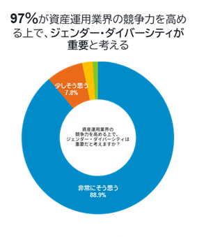 3 Asset Management Womenfs ForumF Y^p15Ђۏf[ʃCxgJÂAWF_[E_Co[VeBɊւ钲{܂