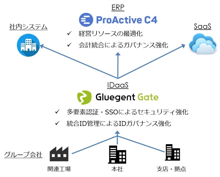 TCIXeNmW[AIDaaSuGluegent Gatev̘AgΏۃT[rXSCSKERPuProActive C4vǉ