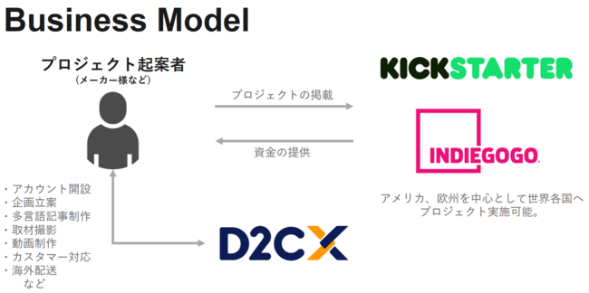 D2C XA{ƁEi̊COioT|[gCONEht@fBOxT[rXuX-border Crowdfundingv[X