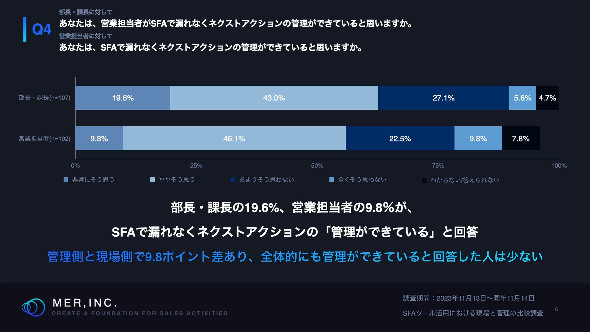 ySFA𓱓ĂƂ̊Ǘƌ̔rzSFAɐmɏ͂łĂǗE27.1%@cƒS҂14.4|CgʂɁI