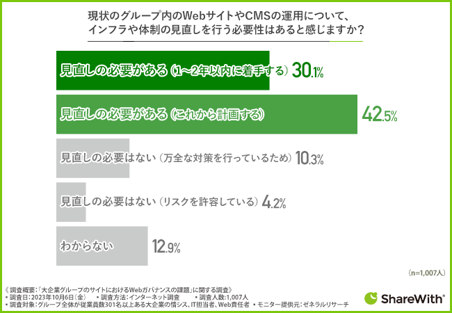 ƂITSҁEWebӔC҂74.6%ACMS̉^p̐̌KvƉ񓚁B̂30.1%2Nȓɒ\