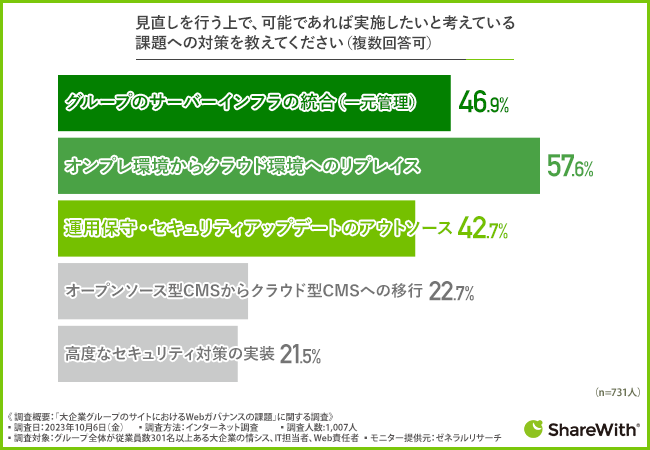 ƂITSҁEWebӔC҂74.6%ACMS̉^p̐̌KvƉ񓚁B̂30.1%2Nȓɒ\