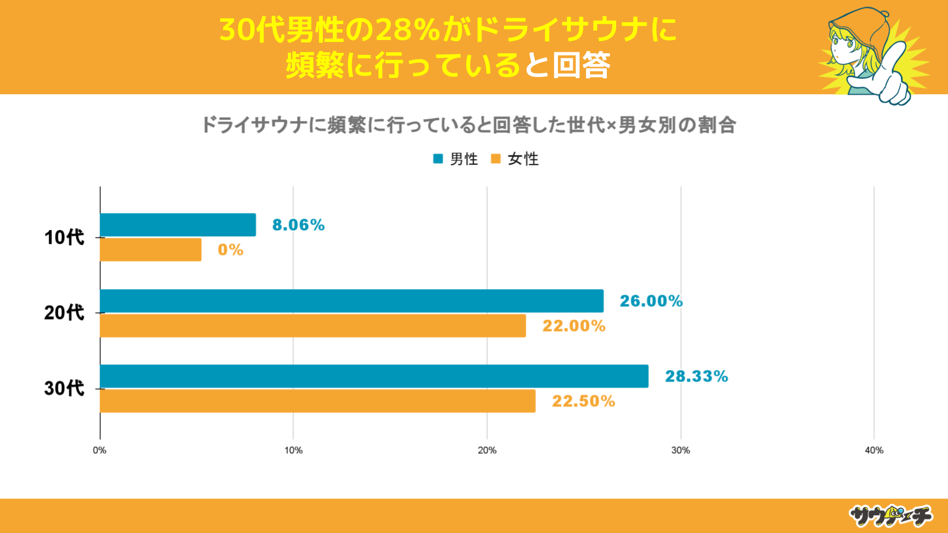 10`30j40%ȏオAhCTEǐoƉ񓚁yhCTEǐoɂẴAP[gz