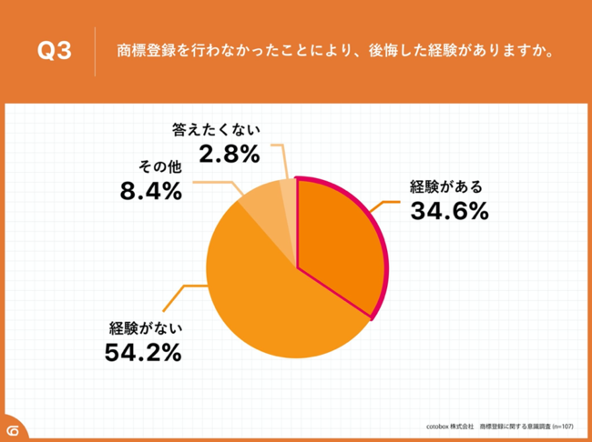 EĈslƎ34.6%Wo^ɂo@9ECvbgtH[ŏWo^łT[rX]