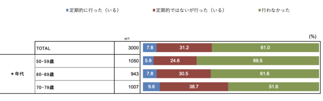 ym点z②t̔Fm7080.8%w②tɊւԒxʔ\\t́Aĉ̐MAgr̓AɋłƂ낪d[