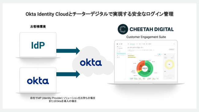 `[^[fW^AOkta Identity Cloud̊pɂ}[PeBO^vbgtH[̗֐ƈS