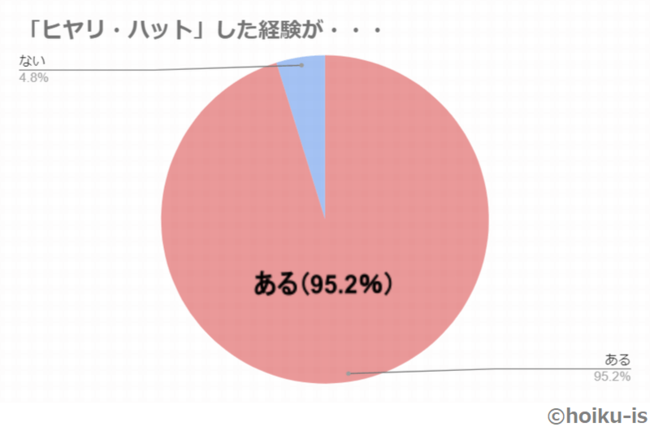 95.2%ۈ璆̃qnbgo`ۈ҃AP[gʂ\