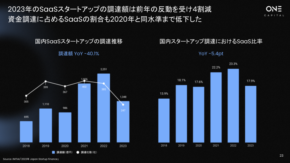 ƗnVCOne CapitalASaaSs̃gh܂Ƃ߂uJapan SaaS Insights 2024vJ