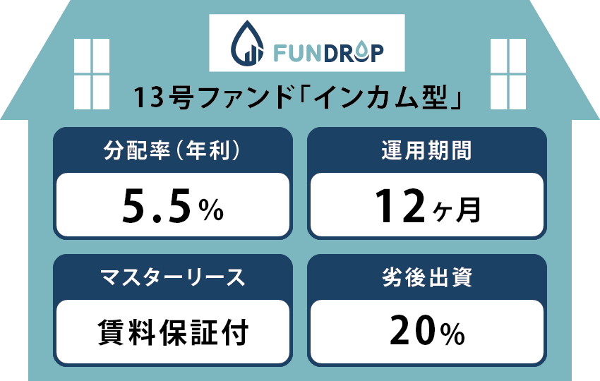 FUNDROP 13t@h̉^pԂIA҂ѓz藘5.5%̕z