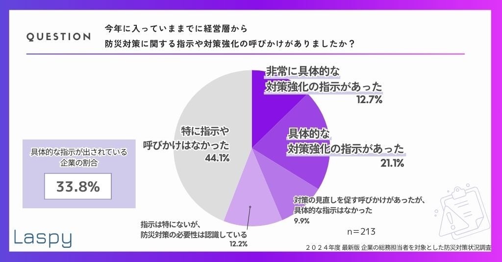 y2024Nx ŐV Ƃ̑S҂ΏۂƂhБ΍󋵒z33.8%̊Ƃocw̓IȖhБ΍􋭉̎w󂯂āAocxŖhБ΍i߂Ă邱Ƃ炩