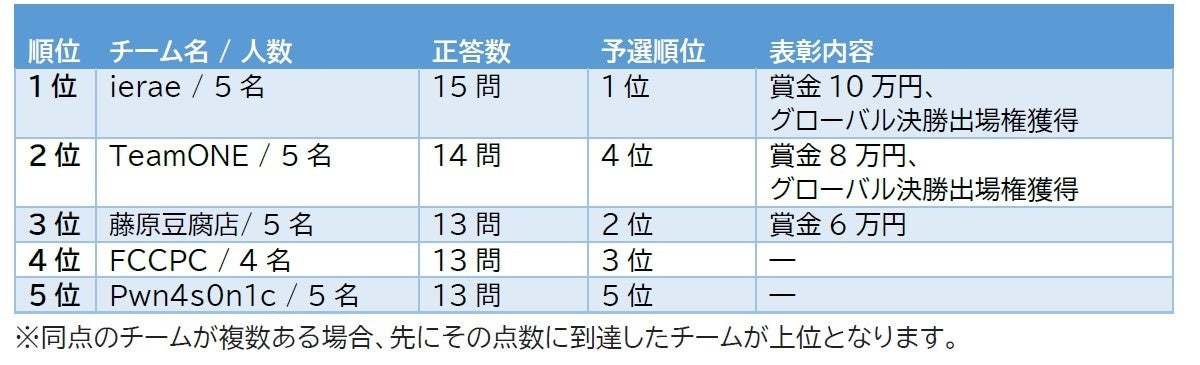 ԃTCo[ZLeBlނ̐gړIƂԃTCo[ZLeBReXg@uAutomotive CTF Japan v913()ɊJ