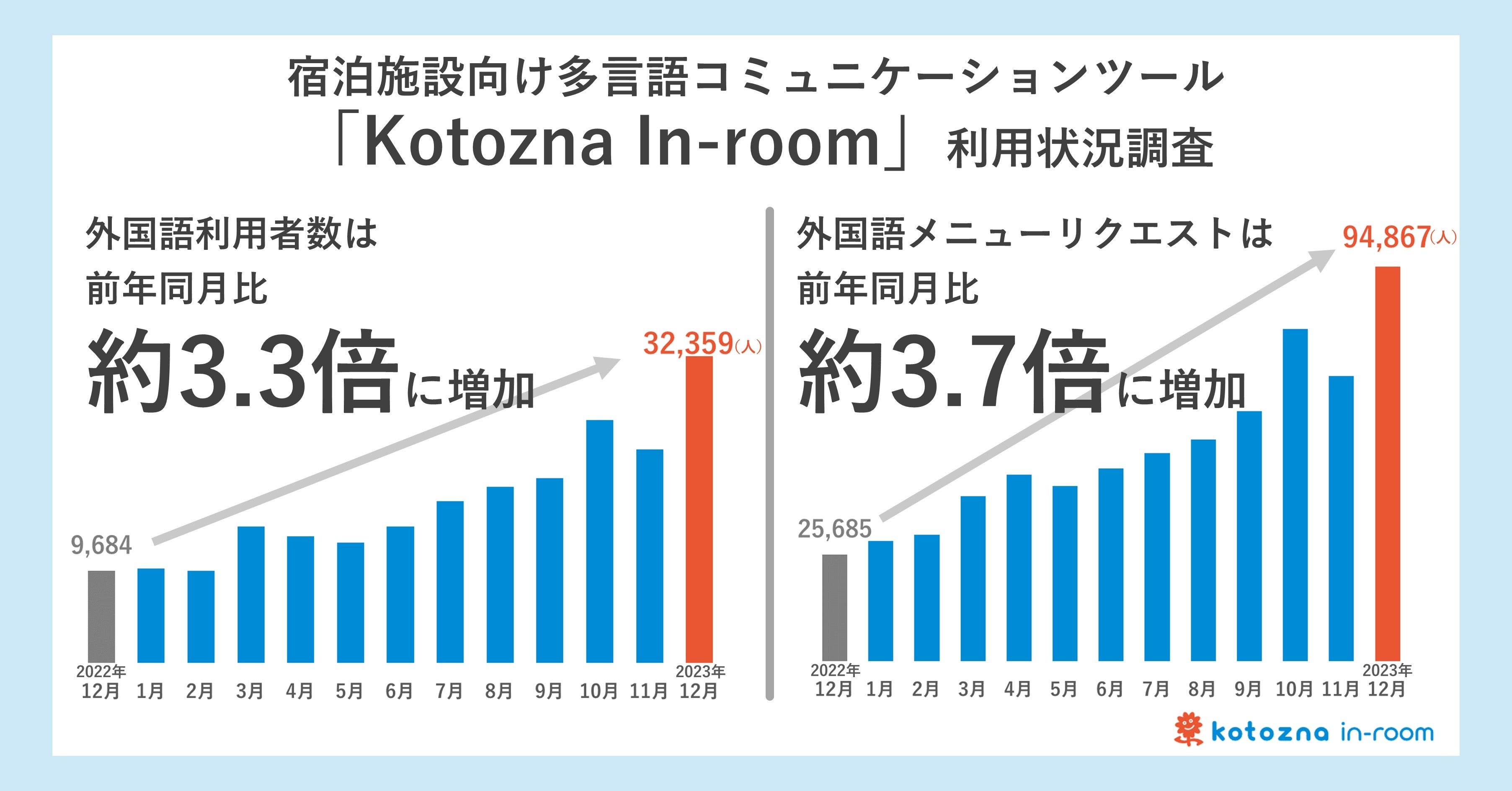 zȅ񔭐MR~jP[Vc[wKotozna In-roomx2023N12̊OꗘpҐEj[NGXgƂɑON3{ȏɐ