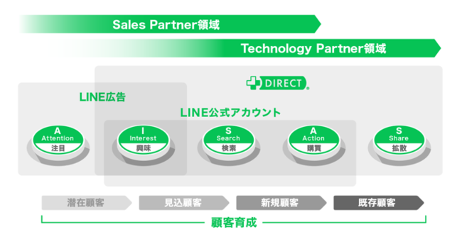 LINE̖@lT[rX̔̔EJ̃p[gi[F肷uLINE Biz Partner Programv́uLocal Sales PartnervɂāAuDiamondvɔF