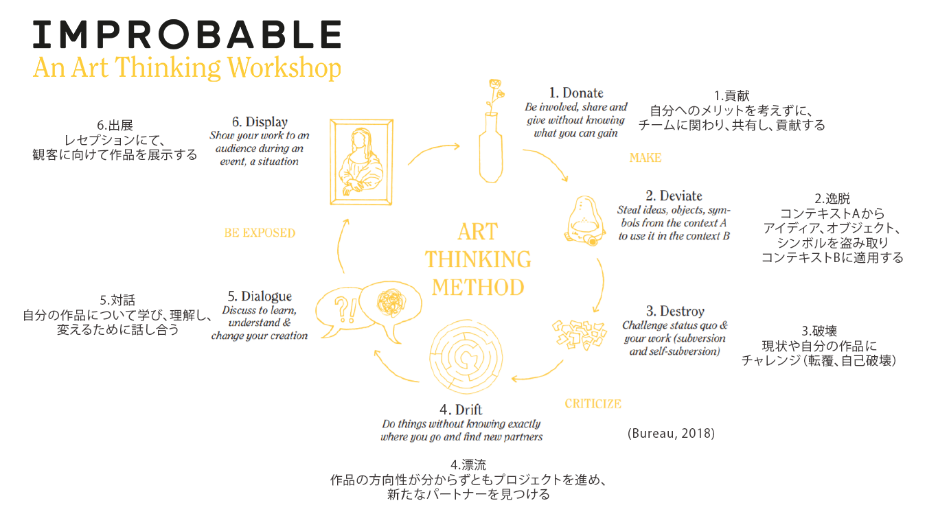 Sustainable Innovation LabunEAIƋ邽߂ g肦Ȃh𐶂ݏo -Art Thinking Improbable Workshop- v3J