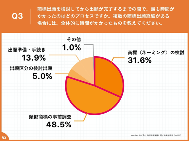 Woٗm֒ڈ˗86.0%uԂʓ|v@Wo芮܂ł̊ԁAu  1ȓv19.8%Au1v12.9%vĂB