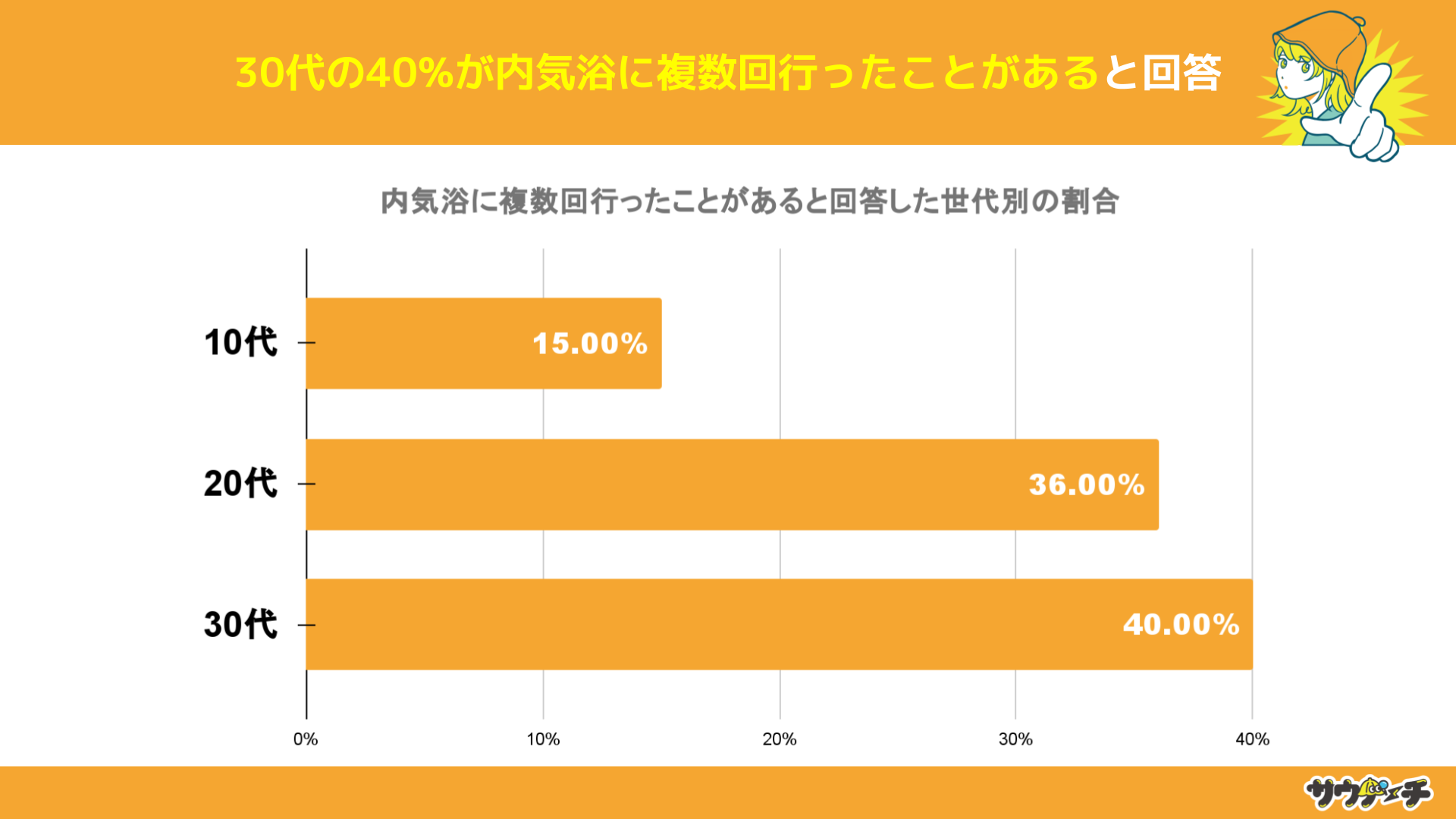 3040%CɕsƂƉ񓚁yČoɂẴAP[gz