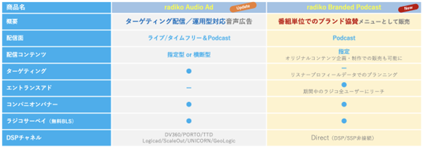 WR̃^[QeBOLuradiko AdvAVj[wradiko Branded Podcastx̒񋟂JnBê^ɃL I