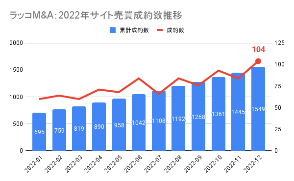 【ラッコM&A】2022年実績：サイト売買成約数914件・成約額7.15億円（前年555件・3.60億円）、月間成約数100件突破