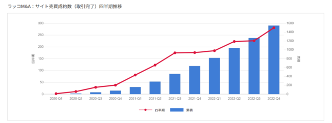 【ラッコM&A】2022年実績：サイト売買成約数914件・成約額7.15億円（前年555件・3.60億円）、月間成約数100件突破
