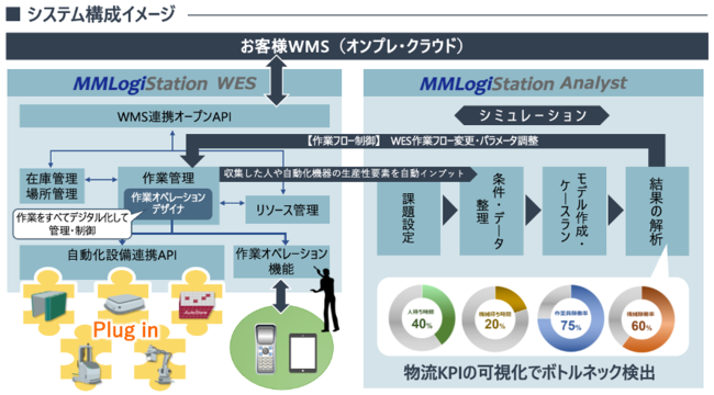 YE DIGITALAqɎɓWESuMMLogiStationv11񋟊Jn