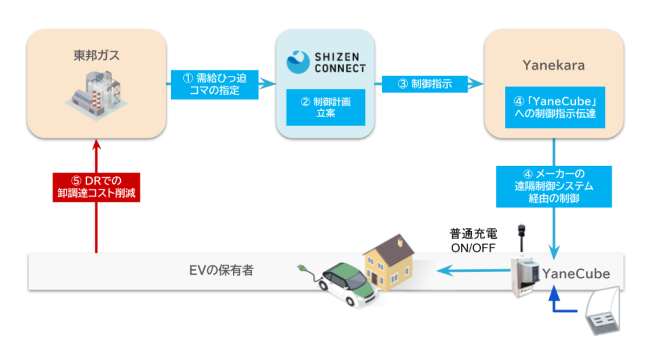 Yanekara  Shizen ConnectAEV [dɂ VPP ؂𓌖MKXƋŎ{