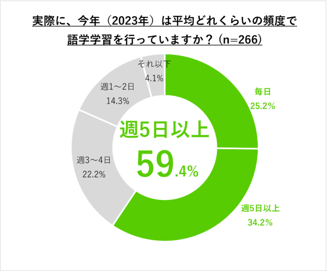 yDuolingo JAPAN Reportz2023NAwwKɎgޗŔuCOsy݂vN͂߂pwK^u2023ŇwwKӗ~Ɋւ钲vj578lɎ{B