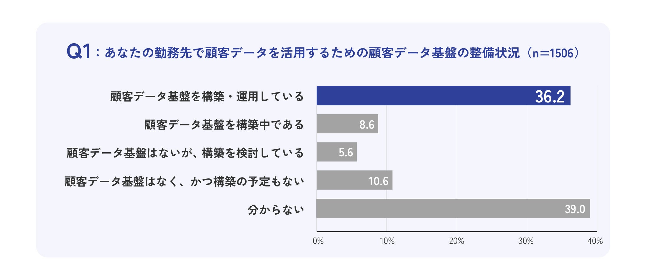 -Ƃ̌ڋqf[^̊pɊւ钲 - ۑ͐lI\[XsIHڋqf[^Ղ\zE^pĂƂ͂킸36.2%Ɣ