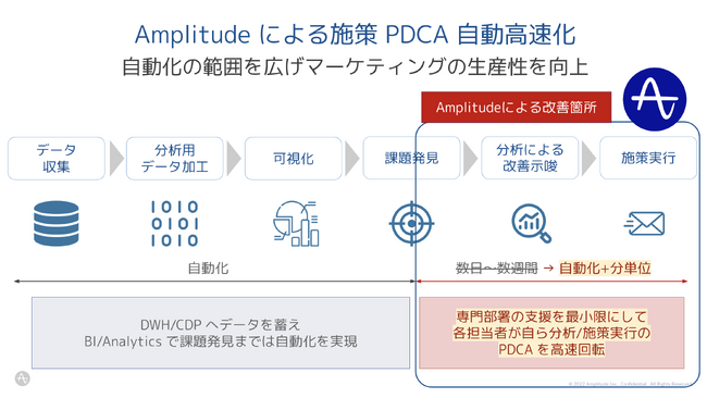 Amplitude AieBNXA}[PeBO{ PDCA ̃j[YgɔAAmplitude iQ̓{ꉻg