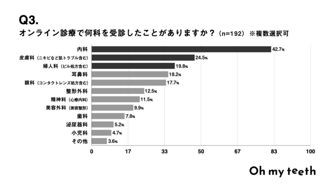 ICfÂ̗p͂킸11.2%B42.7%x݂d̈ړȂǃXL}Ԃɗp