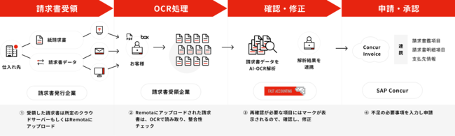 t@[XgAJEeBOAConcur(R) Japan Partner Award 2022ɂāAuvbgtH[ p[gi[ A[hv2NA܁I