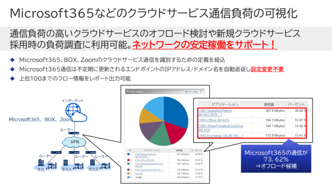 yNEhʐMzMicrosoft365BoxAZoom̃C^[lbguCNAEg⓱O̕גɍœKȁuWebSAM Network Flow Analyzer 3.0v[X