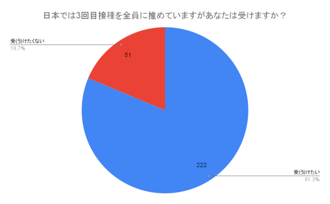 3ڐڎ]ݗOl81.3%AOlɑ΂郏N`ڎɊւē͈ꕔŕs