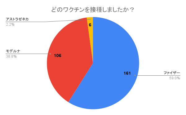 3ڐڎ]ݗOl81.3%AOlɑ΂郏N`ڎɊւē͈ꕔŕs