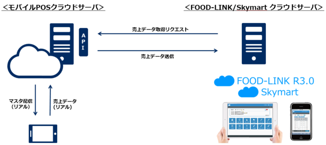 NECoCPOSAvdZЂ̊OHEH`F[ƌNEh^X܊ǗVXeuFOOD-LINK R3.0v uSkymartvƘAg