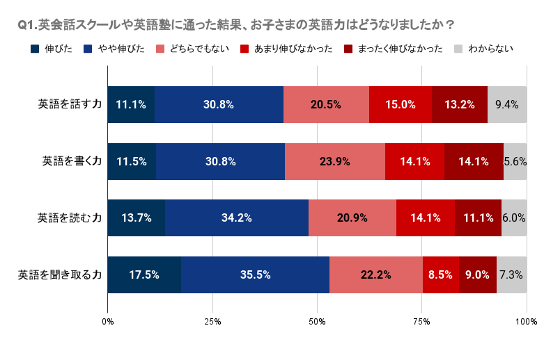 yOdzqǂ̉pbXN[ɖmȌʂȂl39.7%`52.1%BwZm̉p̎Ƃɑ΂Ă35.0%`62.8%̐lmȌʂB