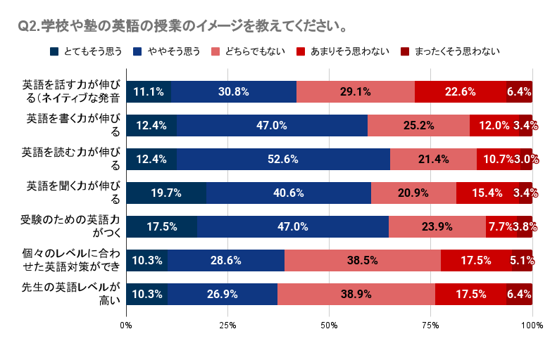 yOdzqǂ̉pbXN[ɖmȌʂȂl39.7%`52.1%BwZm̉p̎Ƃɑ΂Ă35.0%`62.8%̐lmȌʂB