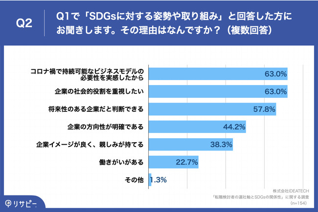 y4l1lz]E҂ƑI莲ɁuSDGsւ̎pEg݁vd@uRiЂŎ\ȃrWlXf̕Kv(63.0%)v