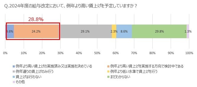 y2024NグAP[gzocҁElS302񓚁@N荂グ{\薔͎{̊Ƃ28.8%