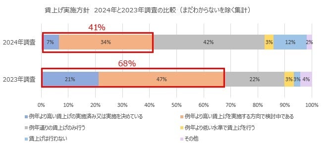 y2024NグAP[gzocҁElS302񓚁@N荂グ{\薔͎{̊Ƃ28.8%