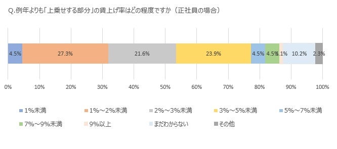 y2024NグAP[gzocҁElS302񓚁@N荂グ{\薔͎{̊Ƃ28.8%