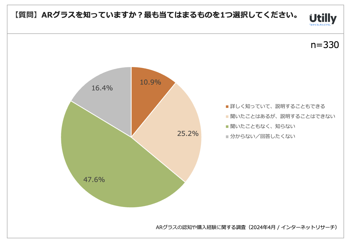 AROX̔Fm36.1% | AROX̔FmwoɊւ钲(2024N4)