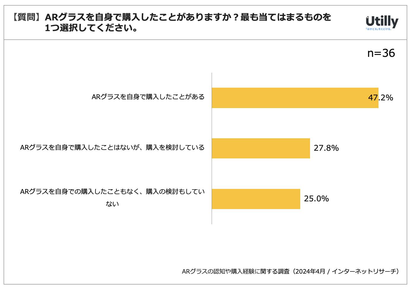 AROX̔Fm36.1% | AROX̔FmwoɊւ钲(2024N4)